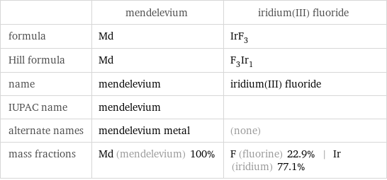  | mendelevium | iridium(III) fluoride formula | Md | IrF_3 Hill formula | Md | F_3Ir_1 name | mendelevium | iridium(III) fluoride IUPAC name | mendelevium |  alternate names | mendelevium metal | (none) mass fractions | Md (mendelevium) 100% | F (fluorine) 22.9% | Ir (iridium) 77.1%