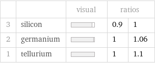  | | visual | ratios |  3 | silicon | | 0.9 | 1 2 | germanium | | 1 | 1.06 1 | tellurium | | 1 | 1.1