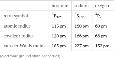  | bromine | sodium | oxygen term symbol | ^2P_(3/2) | ^2S_(1/2) | ^3P_2 atomic radius | 115 pm | 180 pm | 60 pm covalent radius | 120 pm | 166 pm | 66 pm van der Waals radius | 185 pm | 227 pm | 152 pm (electronic ground state properties)
