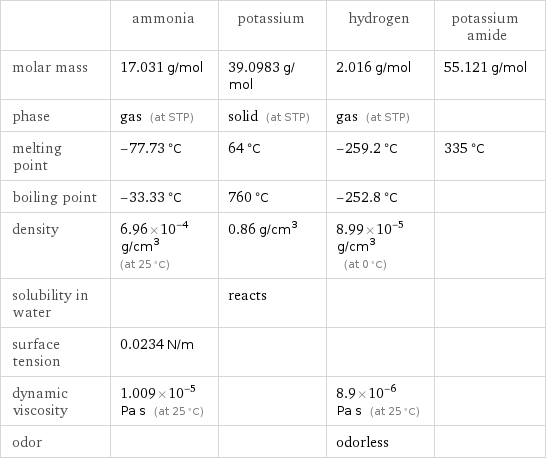  | ammonia | potassium | hydrogen | potassium amide molar mass | 17.031 g/mol | 39.0983 g/mol | 2.016 g/mol | 55.121 g/mol phase | gas (at STP) | solid (at STP) | gas (at STP) |  melting point | -77.73 °C | 64 °C | -259.2 °C | 335 °C boiling point | -33.33 °C | 760 °C | -252.8 °C |  density | 6.96×10^-4 g/cm^3 (at 25 °C) | 0.86 g/cm^3 | 8.99×10^-5 g/cm^3 (at 0 °C) |  solubility in water | | reacts | |  surface tension | 0.0234 N/m | | |  dynamic viscosity | 1.009×10^-5 Pa s (at 25 °C) | | 8.9×10^-6 Pa s (at 25 °C) |  odor | | | odorless | 