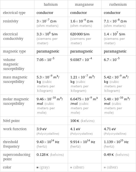  | hafnium | manganese | ruthenium electrical type | conductor | conductor | conductor resistivity | 3×10^-7 Ω m (ohm meters) | 1.6×10^-6 Ω m (ohm meters) | 7.1×10^-8 Ω m (ohm meters) electrical conductivity | 3.3×10^6 S/m (siemens per meter) | 620000 S/m (siemens per meter) | 1.4×10^7 S/m (siemens per meter) magnetic type | paramagnetic | paramagnetic | paramagnetic volume magnetic susceptibility | 7.05×10^-5 | 9.0387×10^-4 | 6.7×10^-5 mass magnetic susceptibility | 5.3×10^-9 m^3/kg (cubic meters per kilogram) | 1.21×10^-7 m^3/kg (cubic meters per kilogram) | 5.42×10^-9 m^3/kg (cubic meters per kilogram) molar magnetic susceptibility | 9.46×10^-10 m^3/mol (cubic meters per mole) | 6.6475×10^-9 m^3/mol (cubic meters per mole) | 5.48×10^-10 m^3/mol (cubic meters per mole) Néel point | | 100 K (kelvins) |  work function | 3.9 eV (Polycrystalline) | 4.1 eV (Polycrystalline) | 4.71 eV (Polycrystalline) threshold frequency | 9.43×10^14 Hz (hertz) | 9.914×10^14 Hz (hertz) | 1.139×10^15 Hz (hertz) superconducting point | 0.128 K (kelvins) | | 0.49 K (kelvins) color | (gray) | (silver) | (silver)