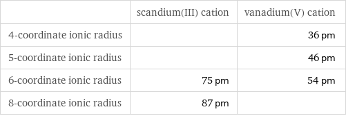  | scandium(III) cation | vanadium(V) cation 4-coordinate ionic radius | | 36 pm 5-coordinate ionic radius | | 46 pm 6-coordinate ionic radius | 75 pm | 54 pm 8-coordinate ionic radius | 87 pm | 