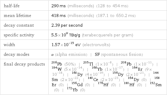 half-life | 290 ms (milliseconds) (128 to 454 ms) mean lifetime | 418 ms (milliseconds) (187.1 to 650.2 ms) decay constant | 2.39 per second specific activity | 5.5×10^9 TBq/g (terabecquerels per gram) width | 1.57×10^-15 eV (electronvolts) decay modes | α (alpha emission) | SF (spontaneous fission) final decay products | Pb-206 (50%) | Tl-205 (1×10^-8) | Pb-208 (1×10^-11) | W-184 (5×10^-14) | Yb-168 (1×10^-17) | Er-164 (9×10^-18) | Dy-160 (4×10^-19) | Dy-156 (2×10^-21) | Sm-144 (2×10^-22) | Ce-140 (2×10^-23) | Dy-164 (0) | Er-168 (0) | Gd-156 (0) | Hf-176 (0) | Hf-180 (0) | Sm-152 (0) | Yb-172 (0)