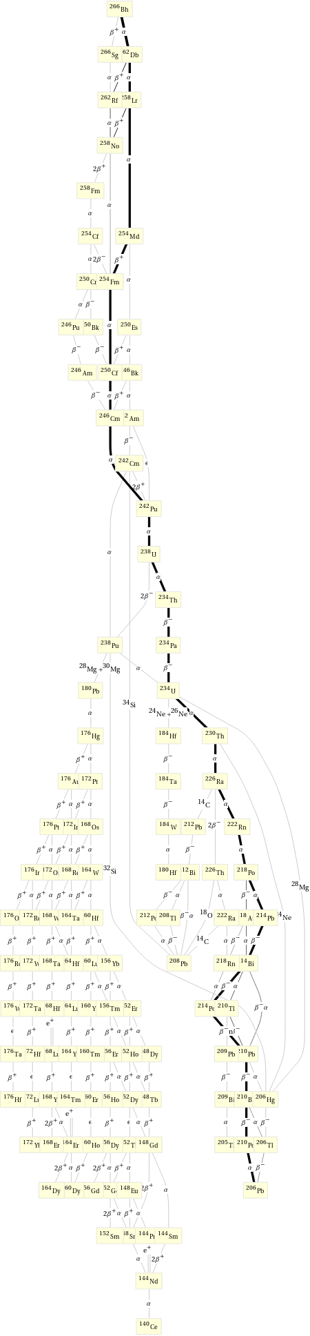 Decay chain