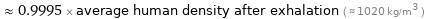  ≈ 0.9995 × average human density after exhalation ( ≈ 1020 kg/m^3 )