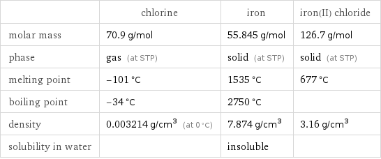  | chlorine | iron | iron(II) chloride molar mass | 70.9 g/mol | 55.845 g/mol | 126.7 g/mol phase | gas (at STP) | solid (at STP) | solid (at STP) melting point | -101 °C | 1535 °C | 677 °C boiling point | -34 °C | 2750 °C |  density | 0.003214 g/cm^3 (at 0 °C) | 7.874 g/cm^3 | 3.16 g/cm^3 solubility in water | | insoluble | 