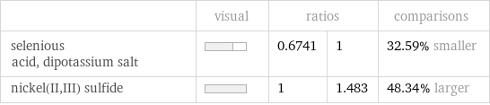  | visual | ratios | | comparisons selenious acid, dipotassium salt | | 0.6741 | 1 | 32.59% smaller nickel(II, III) sulfide | | 1 | 1.483 | 48.34% larger