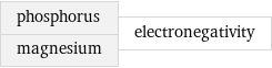 phosphorus magnesium | electronegativity