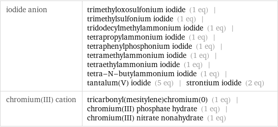 iodide anion | trimethyloxosulfonium iodide (1 eq) | trimethylsulfonium iodide (1 eq) | tridodecylmethylammonium iodide (1 eq) | tetrapropylammonium iodide (1 eq) | tetraphenylphosphonium iodide (1 eq) | tetramethylammonium iodide (1 eq) | tetraethylammonium iodide (1 eq) | tetra-N-butylammonium iodide (1 eq) | tantalum(V) iodide (5 eq) | strontium iodide (2 eq) chromium(III) cation | tricarbonyl(mesitylene)chromium(0) (1 eq) | chromium(III) phosphate hydrate (1 eq) | chromium(III) nitrate nonahydrate (1 eq)