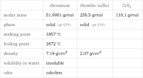  | chromium | rhombic sulfur | CrS2 molar mass | 51.9961 g/mol | 256.5 g/mol | 116.1 g/mol phase | solid (at STP) | solid (at STP) |  melting point | 1857 °C | |  boiling point | 2672 °C | |  density | 7.14 g/cm^3 | 2.07 g/cm^3 |  solubility in water | insoluble | |  odor | odorless | | 