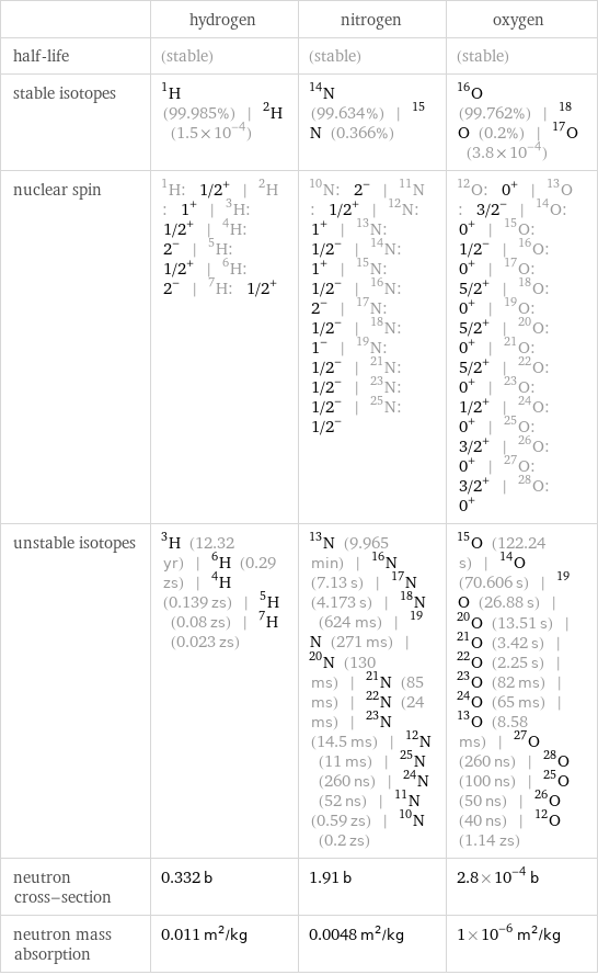  | hydrogen | nitrogen | oxygen half-life | (stable) | (stable) | (stable) stable isotopes | H-1 (99.985%) | H-2 (1.5×10^-4) | N-14 (99.634%) | N-15 (0.366%) | O-16 (99.762%) | O-18 (0.2%) | O-17 (3.8×10^-4) nuclear spin | H-1: 1/2^+ | H-2: 1^+ | H-3: 1/2^+ | H-4: 2^- | H-5: 1/2^+ | H-6: 2^- | H-7: 1/2^+ | N-10: 2^- | N-11: 1/2^+ | N-12: 1^+ | N-13: 1/2^- | N-14: 1^+ | N-15: 1/2^- | N-16: 2^- | N-17: 1/2^- | N-18: 1^- | N-19: 1/2^- | N-21: 1/2^- | N-23: 1/2^- | N-25: 1/2^- | O-12: 0^+ | O-13: 3/2^- | O-14: 0^+ | O-15: 1/2^- | O-16: 0^+ | O-17: 5/2^+ | O-18: 0^+ | O-19: 5/2^+ | O-20: 0^+ | O-21: 5/2^+ | O-22: 0^+ | O-23: 1/2^+ | O-24: 0^+ | O-25: 3/2^+ | O-26: 0^+ | O-27: 3/2^+ | O-28: 0^+ unstable isotopes | H-3 (12.32 yr) | H-6 (0.29 zs) | H-4 (0.139 zs) | H-5 (0.08 zs) | H-7 (0.023 zs) | N-13 (9.965 min) | N-16 (7.13 s) | N-17 (4.173 s) | N-18 (624 ms) | N-19 (271 ms) | N-20 (130 ms) | N-21 (85 ms) | N-22 (24 ms) | N-23 (14.5 ms) | N-12 (11 ms) | N-25 (260 ns) | N-24 (52 ns) | N-11 (0.59 zs) | N-10 (0.2 zs) | O-15 (122.24 s) | O-14 (70.606 s) | O-19 (26.88 s) | O-20 (13.51 s) | O-21 (3.42 s) | O-22 (2.25 s) | O-23 (82 ms) | O-24 (65 ms) | O-13 (8.58 ms) | O-27 (260 ns) | O-28 (100 ns) | O-25 (50 ns) | O-26 (40 ns) | O-12 (1.14 zs) neutron cross-section | 0.332 b | 1.91 b | 2.8×10^-4 b neutron mass absorption | 0.011 m^2/kg | 0.0048 m^2/kg | 1×10^-6 m^2/kg