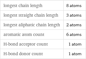longest chain length | 8 atoms longest straight chain length | 3 atoms longest aliphatic chain length | 2 atoms aromatic atom count | 6 atoms H-bond acceptor count | 1 atom H-bond donor count | 1 atom