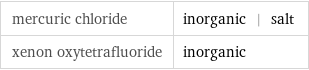 mercuric chloride | inorganic | salt xenon oxytetrafluoride | inorganic