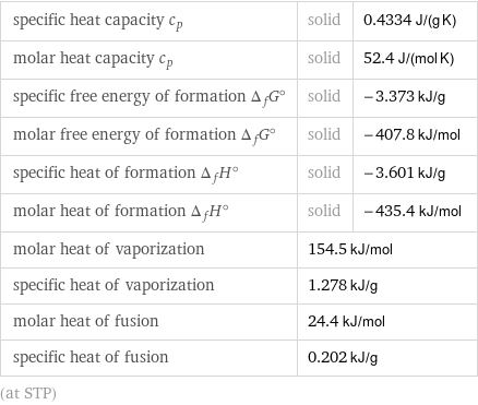 specific heat capacity c_p | solid | 0.4334 J/(g K) molar heat capacity c_p | solid | 52.4 J/(mol K) specific free energy of formation Δ_fG° | solid | -3.373 kJ/g molar free energy of formation Δ_fG° | solid | -407.8 kJ/mol specific heat of formation Δ_fH° | solid | -3.601 kJ/g molar heat of formation Δ_fH° | solid | -435.4 kJ/mol molar heat of vaporization | 154.5 kJ/mol |  specific heat of vaporization | 1.278 kJ/g |  molar heat of fusion | 24.4 kJ/mol |  specific heat of fusion | 0.202 kJ/g |  (at STP)