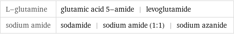 L-glutamine | glutamic acid 5-amide | levoglutamide sodium amide | sodamide | sodium amide (1:1) | sodium azanide