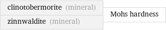 clinotobermorite (mineral) zinnwaldite (mineral) | Mohs hardness