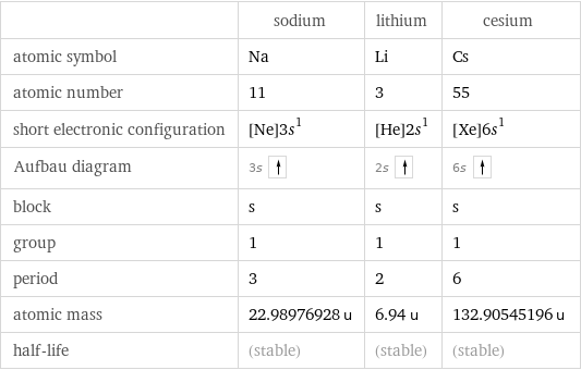  | sodium | lithium | cesium atomic symbol | Na | Li | Cs atomic number | 11 | 3 | 55 short electronic configuration | [Ne]3s^1 | [He]2s^1 | [Xe]6s^1 Aufbau diagram | 3s | 2s | 6s  block | s | s | s group | 1 | 1 | 1 period | 3 | 2 | 6 atomic mass | 22.98976928 u | 6.94 u | 132.90545196 u half-life | (stable) | (stable) | (stable)