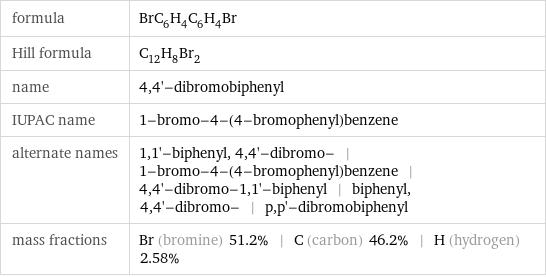 formula | BrC_6H_4C_6H_4Br Hill formula | C_12H_8Br_2 name | 4, 4'-dibromobiphenyl IUPAC name | 1-bromo-4-(4-bromophenyl)benzene alternate names | 1, 1'-biphenyl, 4, 4'-dibromo- | 1-bromo-4-(4-bromophenyl)benzene | 4, 4'-dibromo-1, 1'-biphenyl | biphenyl, 4, 4'-dibromo- | p, p'-dibromobiphenyl mass fractions | Br (bromine) 51.2% | C (carbon) 46.2% | H (hydrogen) 2.58%