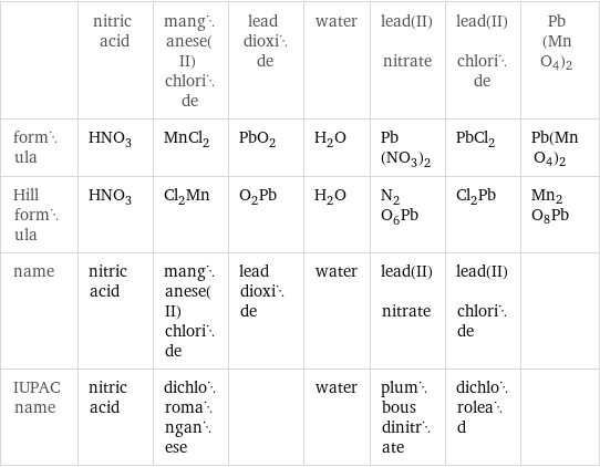  | nitric acid | manganese(II) chloride | lead dioxide | water | lead(II) nitrate | lead(II) chloride | Pb(MnO4)2 formula | HNO_3 | MnCl_2 | PbO_2 | H_2O | Pb(NO_3)_2 | PbCl_2 | Pb(MnO4)2 Hill formula | HNO_3 | Cl_2Mn | O_2Pb | H_2O | N_2O_6Pb | Cl_2Pb | Mn2O8Pb name | nitric acid | manganese(II) chloride | lead dioxide | water | lead(II) nitrate | lead(II) chloride |  IUPAC name | nitric acid | dichloromanganese | | water | plumbous dinitrate | dichlorolead | 