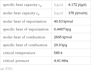 specific heat capacity c_p | liquid | 4.172 J/(g K) molar heat capacity c_p | liquid | 376 J/(mol K) molar heat of vaporization | 40.53 kJ/mol |  specific heat of vaporization | 0.4497 kJ/g |  molar heat of combustion | 2695 kJ/mol |  specific heat of combustion | 29.9 kJ/g |  critical temperature | 585 K |  critical pressure | 4.41 MPa |  (at STP)