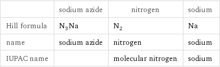  | sodium azide | nitrogen | sodium Hill formula | N_3Na | N_2 | Na name | sodium azide | nitrogen | sodium IUPAC name | | molecular nitrogen | sodium