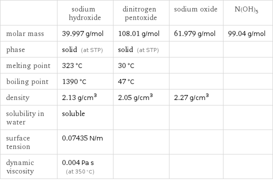  | sodium hydroxide | dinitrogen pentoxide | sodium oxide | N(OH)5 molar mass | 39.997 g/mol | 108.01 g/mol | 61.979 g/mol | 99.04 g/mol phase | solid (at STP) | solid (at STP) | |  melting point | 323 °C | 30 °C | |  boiling point | 1390 °C | 47 °C | |  density | 2.13 g/cm^3 | 2.05 g/cm^3 | 2.27 g/cm^3 |  solubility in water | soluble | | |  surface tension | 0.07435 N/m | | |  dynamic viscosity | 0.004 Pa s (at 350 °C) | | | 