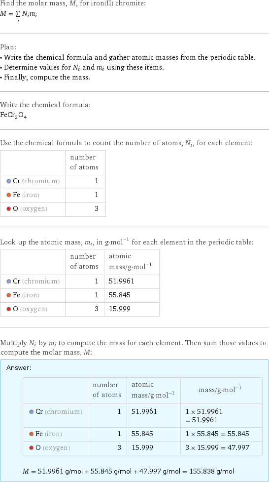 Find the molar mass, M, for iron(II) chromite: M = sum _iN_im_i Plan: • Write the chemical formula and gather atomic masses from the periodic table. • Determine values for N_i and m_i using these items. • Finally, compute the mass. Write the chemical formula: FeCr_2O_4 Use the chemical formula to count the number of atoms, N_i, for each element:  | number of atoms  Cr (chromium) | 1  Fe (iron) | 1  O (oxygen) | 3 Look up the atomic mass, m_i, in g·mol^(-1) for each element in the periodic table:  | number of atoms | atomic mass/g·mol^(-1)  Cr (chromium) | 1 | 51.9961  Fe (iron) | 1 | 55.845  O (oxygen) | 3 | 15.999 Multiply N_i by m_i to compute the mass for each element. Then sum those values to compute the molar mass, M: Answer: |   | | number of atoms | atomic mass/g·mol^(-1) | mass/g·mol^(-1)  Cr (chromium) | 1 | 51.9961 | 1 × 51.9961 = 51.9961  Fe (iron) | 1 | 55.845 | 1 × 55.845 = 55.845  O (oxygen) | 3 | 15.999 | 3 × 15.999 = 47.997  M = 51.9961 g/mol + 55.845 g/mol + 47.997 g/mol = 155.838 g/mol