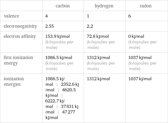  | carbon | hydrogen | radon valence | 4 | 1 | 6 electronegativity | 2.55 | 2.2 |  electron affinity | 153.9 kJ/mol (kilojoules per mole) | 72.8 kJ/mol (kilojoules per mole) | 0 kJ/mol (kilojoules per mole) first ionization energy | 1086.5 kJ/mol (kilojoules per mole) | 1312 kJ/mol (kilojoules per mole) | 1037 kJ/mol (kilojoules per mole) ionization energies | 1086.5 kJ/mol | 2352.6 kJ/mol | 4620.5 kJ/mol | 6222.7 kJ/mol | 37831 kJ/mol | 47277 kJ/mol | 1312 kJ/mol | 1037 kJ/mol