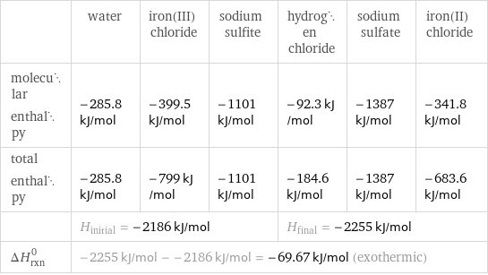  | water | iron(III) chloride | sodium sulfite | hydrogen chloride | sodium sulfate | iron(II) chloride molecular enthalpy | -285.8 kJ/mol | -399.5 kJ/mol | -1101 kJ/mol | -92.3 kJ/mol | -1387 kJ/mol | -341.8 kJ/mol total enthalpy | -285.8 kJ/mol | -799 kJ/mol | -1101 kJ/mol | -184.6 kJ/mol | -1387 kJ/mol | -683.6 kJ/mol  | H_initial = -2186 kJ/mol | | | H_final = -2255 kJ/mol | |  ΔH_rxn^0 | -2255 kJ/mol - -2186 kJ/mol = -69.67 kJ/mol (exothermic) | | | | |  