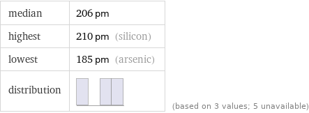 median | 206 pm highest | 210 pm (silicon) lowest | 185 pm (arsenic) distribution | | (based on 3 values; 5 unavailable)