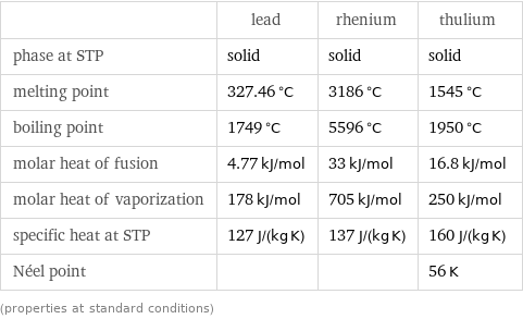  | lead | rhenium | thulium phase at STP | solid | solid | solid melting point | 327.46 °C | 3186 °C | 1545 °C boiling point | 1749 °C | 5596 °C | 1950 °C molar heat of fusion | 4.77 kJ/mol | 33 kJ/mol | 16.8 kJ/mol molar heat of vaporization | 178 kJ/mol | 705 kJ/mol | 250 kJ/mol specific heat at STP | 127 J/(kg K) | 137 J/(kg K) | 160 J/(kg K) Néel point | | | 56 K (properties at standard conditions)