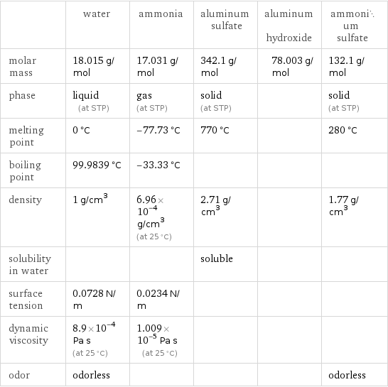  | water | ammonia | aluminum sulfate | aluminum hydroxide | ammonium sulfate molar mass | 18.015 g/mol | 17.031 g/mol | 342.1 g/mol | 78.003 g/mol | 132.1 g/mol phase | liquid (at STP) | gas (at STP) | solid (at STP) | | solid (at STP) melting point | 0 °C | -77.73 °C | 770 °C | | 280 °C boiling point | 99.9839 °C | -33.33 °C | | |  density | 1 g/cm^3 | 6.96×10^-4 g/cm^3 (at 25 °C) | 2.71 g/cm^3 | | 1.77 g/cm^3 solubility in water | | | soluble | |  surface tension | 0.0728 N/m | 0.0234 N/m | | |  dynamic viscosity | 8.9×10^-4 Pa s (at 25 °C) | 1.009×10^-5 Pa s (at 25 °C) | | |  odor | odorless | | | | odorless