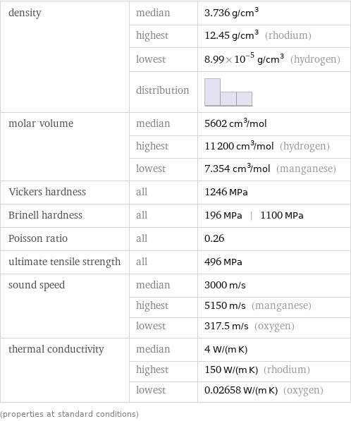 density | median | 3.736 g/cm^3  | highest | 12.45 g/cm^3 (rhodium)  | lowest | 8.99×10^-5 g/cm^3 (hydrogen)  | distribution |  molar volume | median | 5602 cm^3/mol  | highest | 11200 cm^3/mol (hydrogen)  | lowest | 7.354 cm^3/mol (manganese) Vickers hardness | all | 1246 MPa Brinell hardness | all | 196 MPa | 1100 MPa Poisson ratio | all | 0.26 ultimate tensile strength | all | 496 MPa sound speed | median | 3000 m/s  | highest | 5150 m/s (manganese)  | lowest | 317.5 m/s (oxygen) thermal conductivity | median | 4 W/(m K)  | highest | 150 W/(m K) (rhodium)  | lowest | 0.02658 W/(m K) (oxygen) (properties at standard conditions)