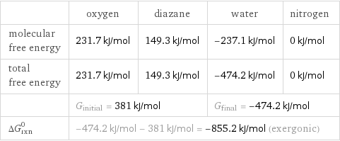  | oxygen | diazane | water | nitrogen molecular free energy | 231.7 kJ/mol | 149.3 kJ/mol | -237.1 kJ/mol | 0 kJ/mol total free energy | 231.7 kJ/mol | 149.3 kJ/mol | -474.2 kJ/mol | 0 kJ/mol  | G_initial = 381 kJ/mol | | G_final = -474.2 kJ/mol |  ΔG_rxn^0 | -474.2 kJ/mol - 381 kJ/mol = -855.2 kJ/mol (exergonic) | | |  