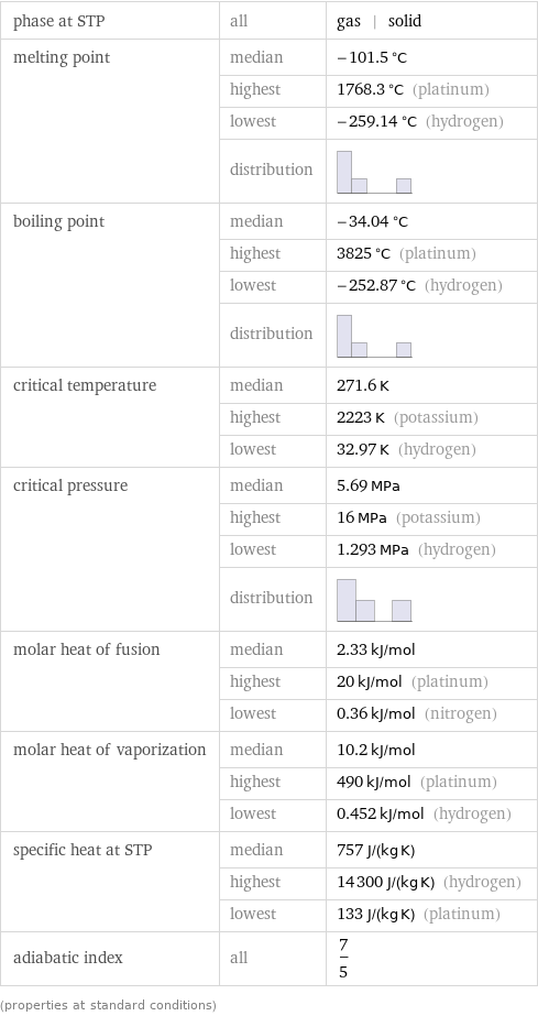 phase at STP | all | gas | solid melting point | median | -101.5 °C  | highest | 1768.3 °C (platinum)  | lowest | -259.14 °C (hydrogen)  | distribution |  boiling point | median | -34.04 °C  | highest | 3825 °C (platinum)  | lowest | -252.87 °C (hydrogen)  | distribution |  critical temperature | median | 271.6 K  | highest | 2223 K (potassium)  | lowest | 32.97 K (hydrogen) critical pressure | median | 5.69 MPa  | highest | 16 MPa (potassium)  | lowest | 1.293 MPa (hydrogen)  | distribution |  molar heat of fusion | median | 2.33 kJ/mol  | highest | 20 kJ/mol (platinum)  | lowest | 0.36 kJ/mol (nitrogen) molar heat of vaporization | median | 10.2 kJ/mol  | highest | 490 kJ/mol (platinum)  | lowest | 0.452 kJ/mol (hydrogen) specific heat at STP | median | 757 J/(kg K)  | highest | 14300 J/(kg K) (hydrogen)  | lowest | 133 J/(kg K) (platinum) adiabatic index | all | 7/5 (properties at standard conditions)