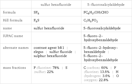  | sulfur hexafluoride | 5-fluorosalicylaldehyde formula | SF_6 | FC_6H_3(OH)CHO Hill formula | F_6S | C_7H_5FO_2 name | sulfur hexafluoride | 5-fluorosalicylaldehyde IUPAC name | | 5-fluoro-2-hydroxybenzaldehyde alternate names | contrast agent bR1 | elegas | sulfur fluoride | sulphur hexafluoride | 5-fluoro-2-hydroxy-benzaldehyde | 5-fluoro-2-hydroxybenzaldehyde mass fractions | F (fluorine) 78% | S (sulfur) 22% | C (carbon) 60% | F (fluorine) 13.6% | H (hydrogen) 3.6% | O (oxygen) 22.8%