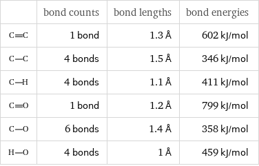  | bond counts | bond lengths | bond energies  | 1 bond | 1.3 Å | 602 kJ/mol  | 4 bonds | 1.5 Å | 346 kJ/mol  | 4 bonds | 1.1 Å | 411 kJ/mol  | 1 bond | 1.2 Å | 799 kJ/mol  | 6 bonds | 1.4 Å | 358 kJ/mol  | 4 bonds | 1 Å | 459 kJ/mol