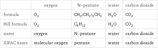  | oxygen | N-pentane | water | carbon dioxide formula | O_2 | CH_3(CH_2)_3CH_3 | H_2O | CO_2 Hill formula | O_2 | C_5H_12 | H_2O | CO_2 name | oxygen | N-pentane | water | carbon dioxide IUPAC name | molecular oxygen | pentane | water | carbon dioxide