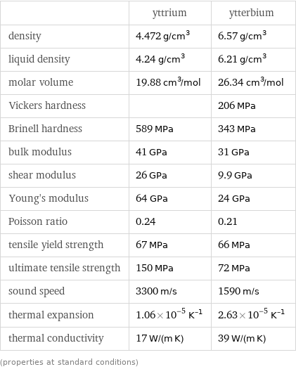  | yttrium | ytterbium density | 4.472 g/cm^3 | 6.57 g/cm^3 liquid density | 4.24 g/cm^3 | 6.21 g/cm^3 molar volume | 19.88 cm^3/mol | 26.34 cm^3/mol Vickers hardness | | 206 MPa Brinell hardness | 589 MPa | 343 MPa bulk modulus | 41 GPa | 31 GPa shear modulus | 26 GPa | 9.9 GPa Young's modulus | 64 GPa | 24 GPa Poisson ratio | 0.24 | 0.21 tensile yield strength | 67 MPa | 66 MPa ultimate tensile strength | 150 MPa | 72 MPa sound speed | 3300 m/s | 1590 m/s thermal expansion | 1.06×10^-5 K^(-1) | 2.63×10^-5 K^(-1) thermal conductivity | 17 W/(m K) | 39 W/(m K) (properties at standard conditions)