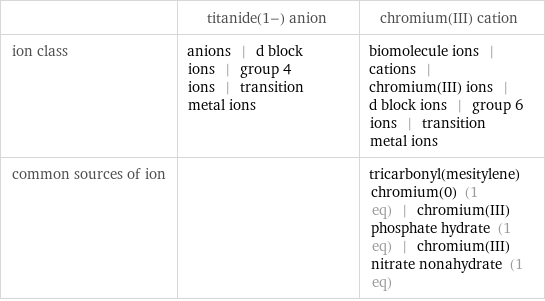  | titanide(1-) anion | chromium(III) cation ion class | anions | d block ions | group 4 ions | transition metal ions | biomolecule ions | cations | chromium(III) ions | d block ions | group 6 ions | transition metal ions common sources of ion | | tricarbonyl(mesitylene)chromium(0) (1 eq) | chromium(III) phosphate hydrate (1 eq) | chromium(III) nitrate nonahydrate (1 eq)