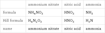  | ammonium nitrate | nitric acid | ammonia formula | NH_4NO_3 | HNO_3 | NH_3 Hill formula | H_4N_2O_3 | HNO_3 | H_3N name | ammonium nitrate | nitric acid | ammonia