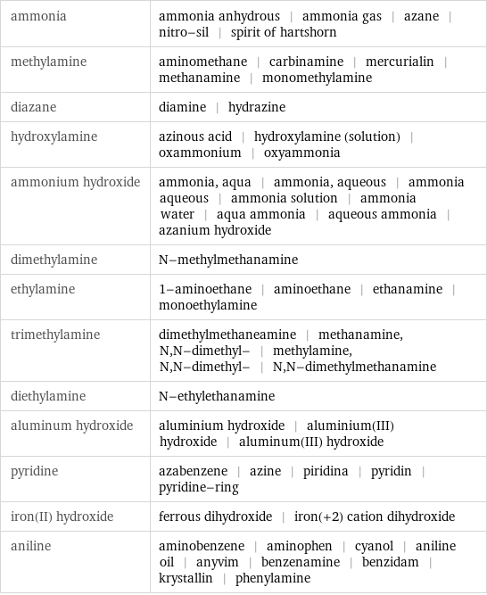 ammonia | ammonia anhydrous | ammonia gas | azane | nitro-sil | spirit of hartshorn methylamine | aminomethane | carbinamine | mercurialin | methanamine | monomethylamine diazane | diamine | hydrazine hydroxylamine | azinous acid | hydroxylamine (solution) | oxammonium | oxyammonia ammonium hydroxide | ammonia, aqua | ammonia, aqueous | ammonia aqueous | ammonia solution | ammonia water | aqua ammonia | aqueous ammonia | azanium hydroxide dimethylamine | N-methylmethanamine ethylamine | 1-aminoethane | aminoethane | ethanamine | monoethylamine trimethylamine | dimethylmethaneamine | methanamine, N, N-dimethyl- | methylamine, N, N-dimethyl- | N, N-dimethylmethanamine diethylamine | N-ethylethanamine aluminum hydroxide | aluminium hydroxide | aluminium(III) hydroxide | aluminum(III) hydroxide pyridine | azabenzene | azine | piridina | pyridin | pyridine-ring iron(II) hydroxide | ferrous dihydroxide | iron(+2) cation dihydroxide aniline | aminobenzene | aminophen | cyanol | aniline oil | anyvim | benzenamine | benzidam | krystallin | phenylamine