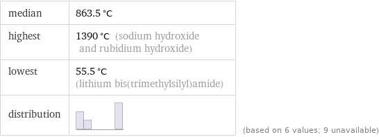 median | 863.5 °C highest | 1390 °C (sodium hydroxide and rubidium hydroxide) lowest | 55.5 °C (lithium bis(trimethylsilyl)amide) distribution | | (based on 6 values; 9 unavailable)