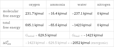  | oxygen | ammonia | water | nitrogen molecular free energy | 231.7 kJ/mol | -16.4 kJ/mol | -237.1 kJ/mol | 0 kJ/mol total free energy | 695.1 kJ/mol | -65.6 kJ/mol | -1423 kJ/mol | 0 kJ/mol  | G_initial = 629.5 kJ/mol | | G_final = -1423 kJ/mol |  ΔG_rxn^0 | -1423 kJ/mol - 629.5 kJ/mol = -2052 kJ/mol (exergonic) | | |  