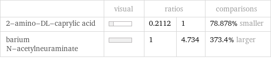  | visual | ratios | | comparisons 2-amino-DL-caprylic acid | | 0.2112 | 1 | 78.878% smaller barium N-acetylneuraminate | | 1 | 4.734 | 373.4% larger