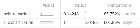  | visual | ratios | | comparisons helium cation | | 0.14248 | 1 | 85.752% smaller silicon(I) cation | | 1 | 7.0185 | 601.85% larger