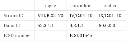  | topaz | corundum | amber Strunz ID | VIII/B.02-70 | IV/C.04-10 | IX/C.01-10 Dana ID | 52.3.1.1 | 4.3.1.1 | 50.0.0.0 ICSD number | | ICSD31545 | 