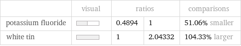  | visual | ratios | | comparisons potassium fluoride | | 0.4894 | 1 | 51.06% smaller white tin | | 1 | 2.04332 | 104.33% larger