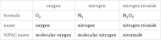  | oxygen | nitrogen | nitrogen trioxide formula | O_2 | N_2 | N_2O_3 name | oxygen | nitrogen | nitrogen trioxide IUPAC name | molecular oxygen | molecular nitrogen | nitramide