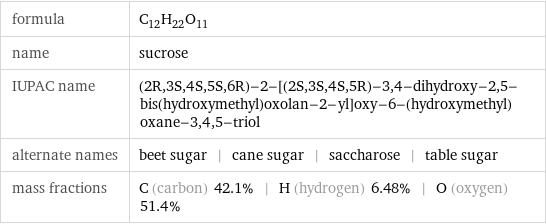 formula | C_12H_22O_11 name | sucrose IUPAC name | (2R, 3S, 4S, 5S, 6R)-2-[(2S, 3S, 4S, 5R)-3, 4-dihydroxy-2, 5-bis(hydroxymethyl)oxolan-2-yl]oxy-6-(hydroxymethyl)oxane-3, 4, 5-triol alternate names | beet sugar | cane sugar | saccharose | table sugar mass fractions | C (carbon) 42.1% | H (hydrogen) 6.48% | O (oxygen) 51.4%